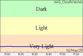 Light Graph